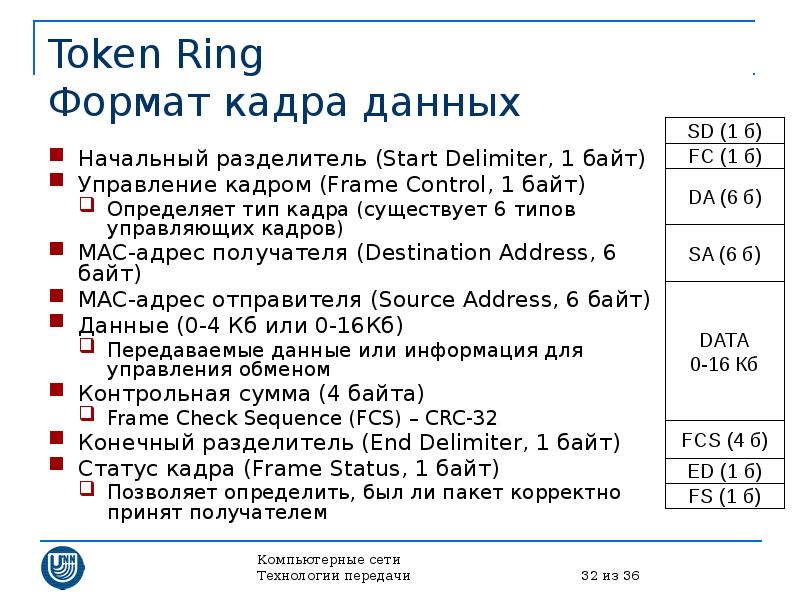 Кадр данных. Формат кадра данных в token Ring. Форматы кадров токен ринг. Mac структура кадра. Формат кадра управляющей программы.