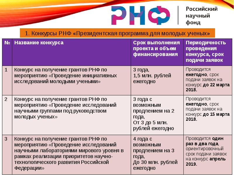 Рнф российский научный. Российский научный фонд. Структура российского научного фонда. Характеристика российского научного фонда. Уровни грантов в Российской Федерации.