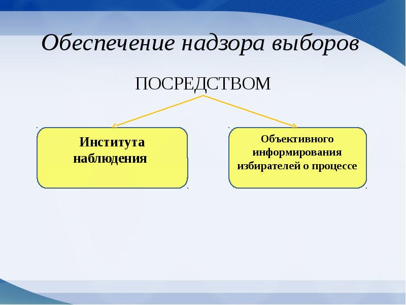 Посредством выборов. Объективное наблюдение. Обеспечение надзора. Объективный наблюдатель роль.