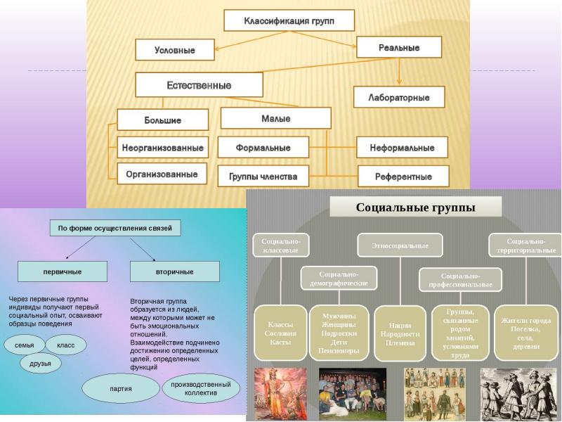 Виды групп обществознание. Первичная социальная группа примеры. Первичные и вторичные социальные группы примеры. Вторичные социальные группы примеры. Первичные и вторичные малые социальные группы.