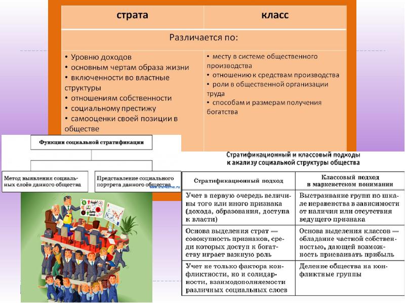 Социальная группа страта членством в которой. Социальные слои. Социальный слой и класс. Классы, социальные слои, социальные группы.. Классы и страты.