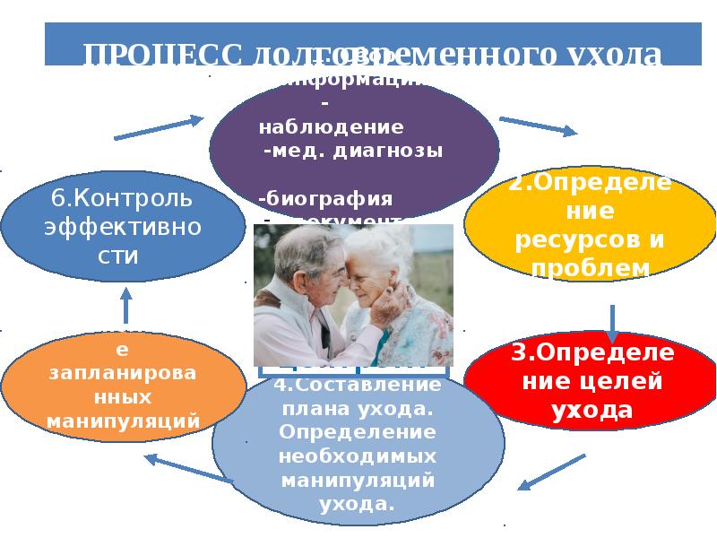 Социальное обслуживание презентация