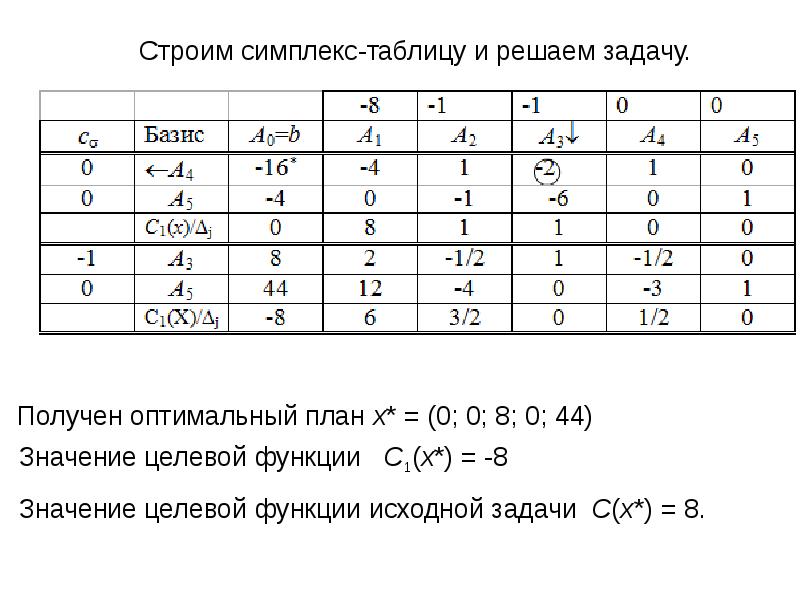 Опорный план является оптимальным если в симплекс таблице