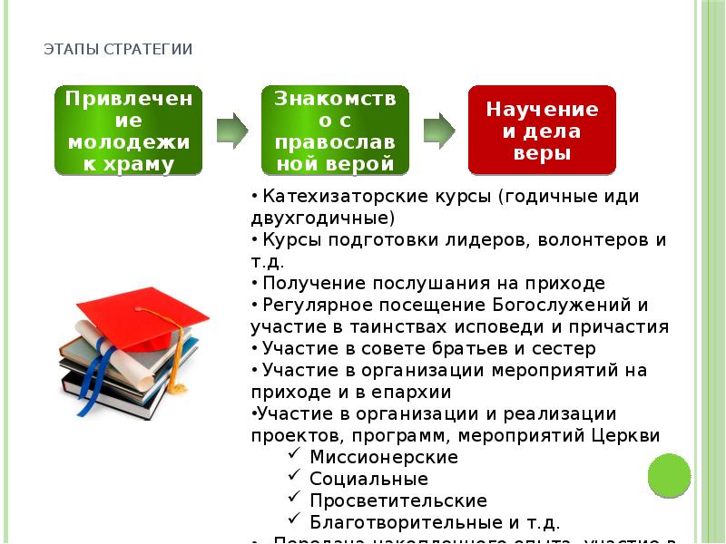 Этапы стратегии. Задачи работы с молодежью на приходах.