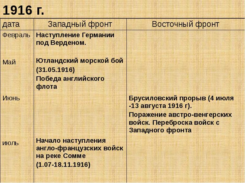 События первой. 1916 Год Восточный фронт таблица. Западный фронт Восточный фронт 1914 1915 1916. Западный фронт 1916 таблица. Первая мировая война 1916 Западный и Восточный фронт.