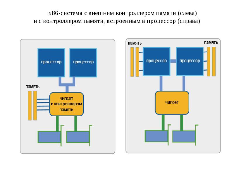 Состав машины фон неймана