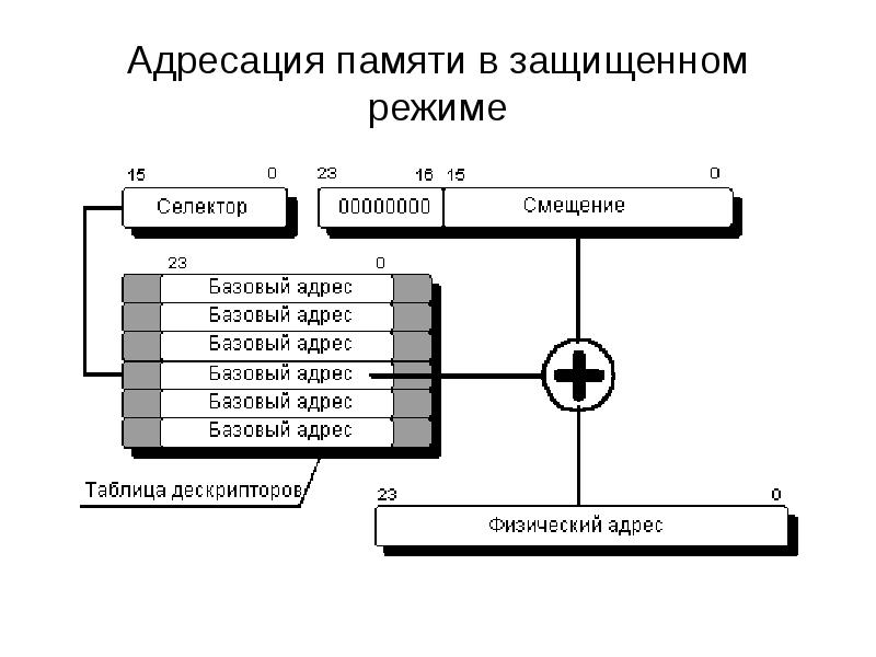 Классическая схема адресации