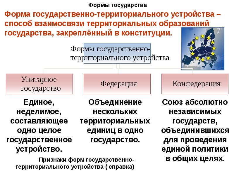 Формы территориального устройства государства. Формы государственного территориального управления. Формы государства по территориальному устройству. Сфера политики и социального управления.