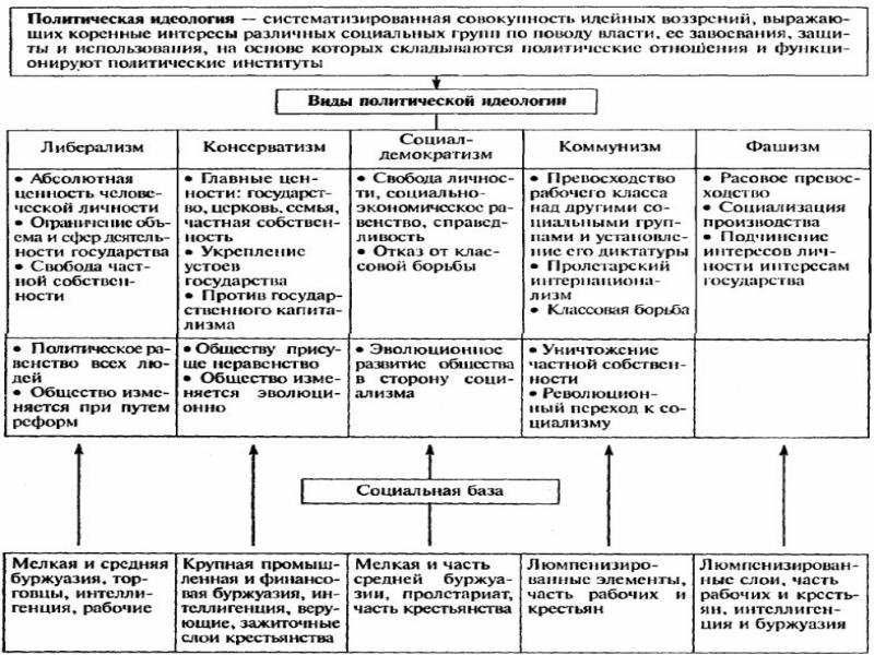 Сфера политики и социального управления огэ 9 класс презентация