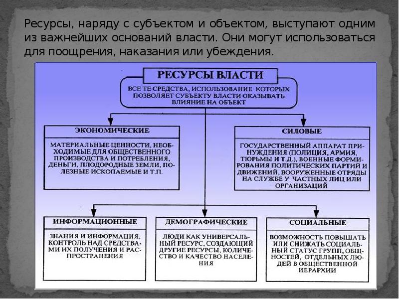 Основания и ресурсы власти презентация