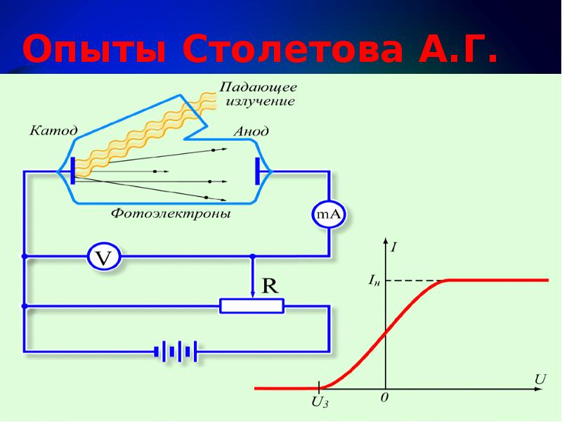 Столетов законы фотоэффекта