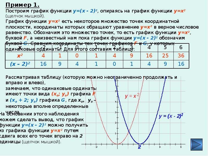 Преобразование графиков функций 10 класс презентация