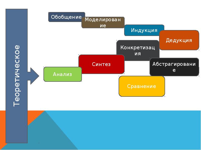 Синтез моделирование. Анализ Синтез индукция дедукция. Анализ Синтез моделирование. Дедукция индукция анализ. Дедукция и индукция анализ обобщение.