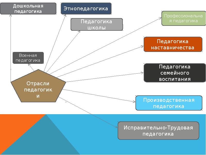 Предмет семейной педагогики. Связь этнопедагогики с другими науками. Этнопедагогика структура. Схема «семейная педагогика». Дошкольная педагогика в системе педагогических наук.