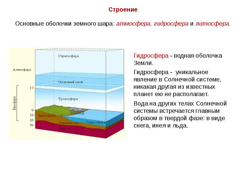 Водная оболочка земли 3 класс 21 век презентация