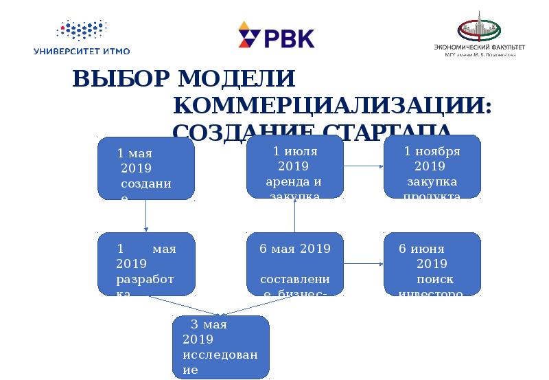 Модель коммерциализации проекта пример