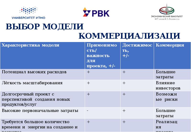 Оценка привлекательности проектов технологического предпринимательства