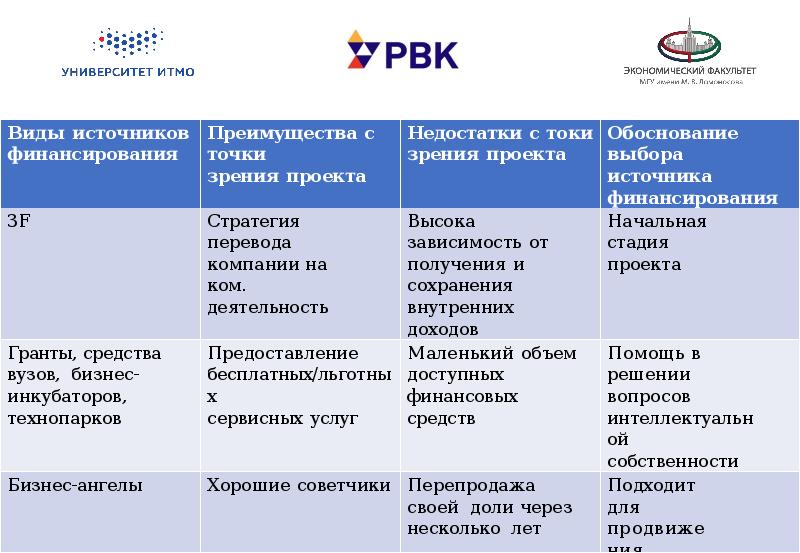 Обоснование выбора источника финансирования инвестиционного проекта