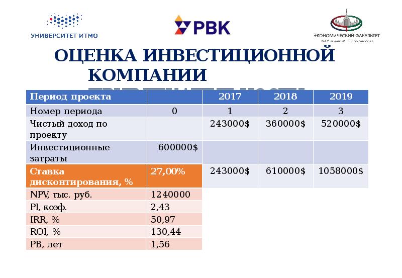 Оценка 14. Оценка инвестиционной привлекательности Амурской области. Класс оценки инвестиций.