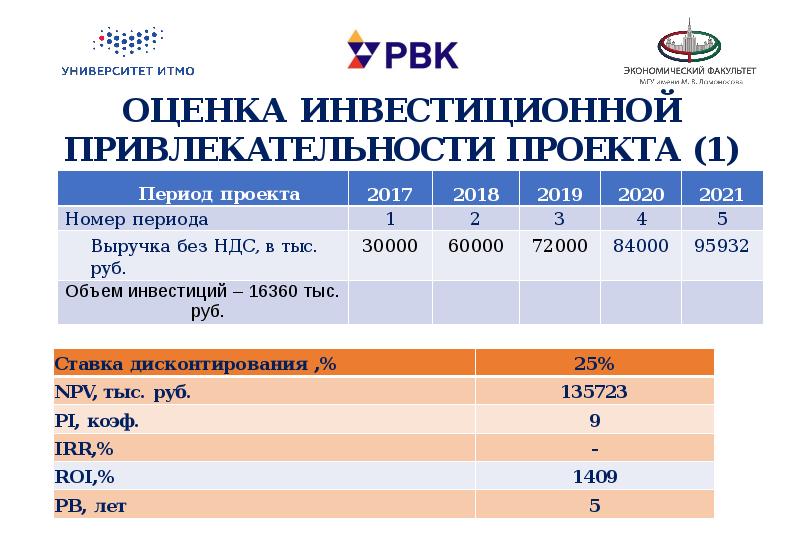 Рассчитайте инвестиционную привлекательность проекта на срок 3 года