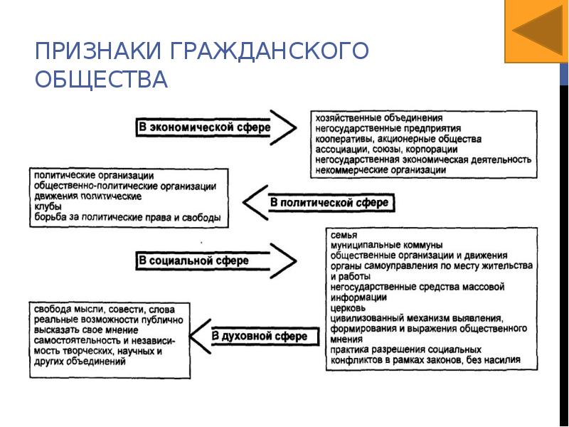 Признаки гражданского общества схема