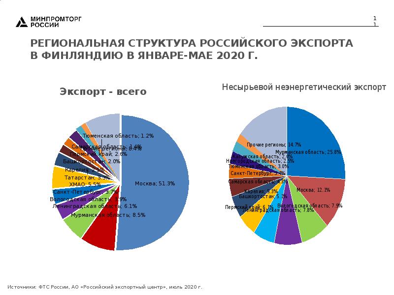 Вывод о структуре российского экспорта и импорта. Структура российского импорта 2020. Структура российского экспорта 2020. Экспорт и импорт Финляндии диаграмма. Импорт Финляндии диаграммы.