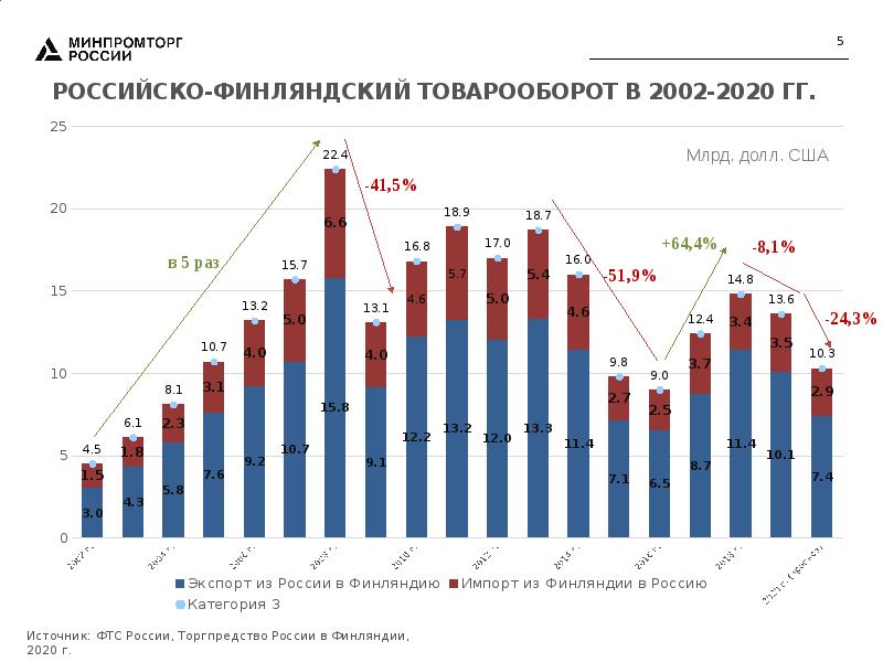 финляндия импорт и экспорт с россией. динамика оборота общественного питания 2021. обороты розничной торговли статистика 2022. внешнеторговый оборот страны это. оборот 2021.