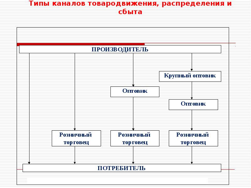 Схемы каналов товародвижения