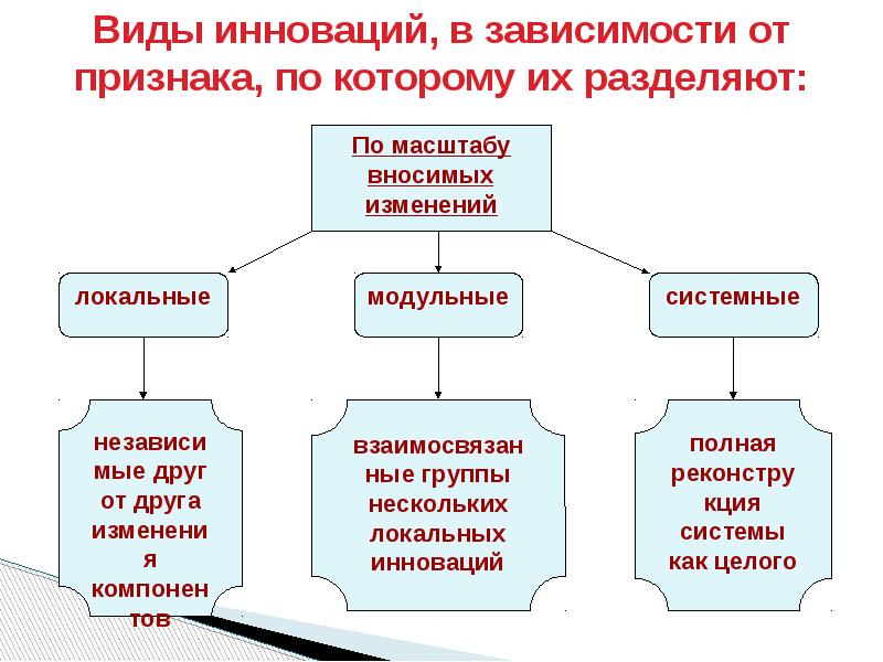 Типы инноваций. Виды инноваций. Типы инноваций в образовании. Виды новшеств. Виды инноваций, в зависимости от признака, по которому их разделяют:.