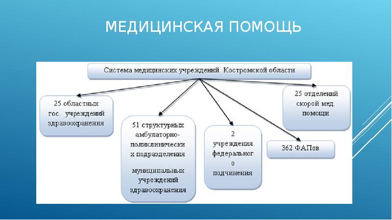 Социальная инфраструктура подразделяется на. Инфраструктура Костромской области. Социальная инфраструктура Костромы. Внутренняя политика Костромской области.