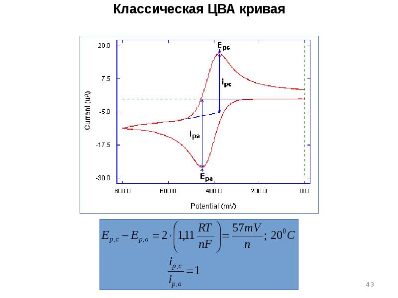 Классическая ЦВА кривая Классическая ЦВА кривая