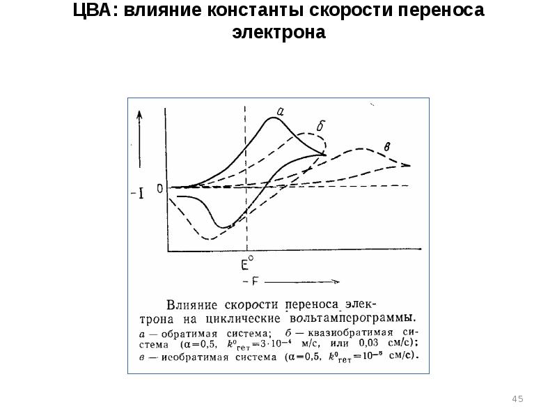 ЦВА: влияние константы скорости переноса электрона ЦВА: влияние константы скорости переноса электрона