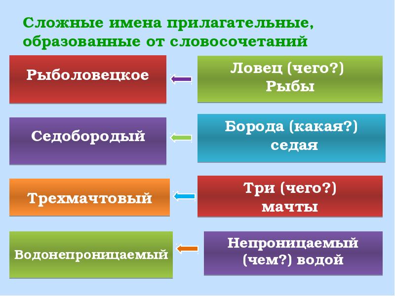 Сложные прилагательные 6 класс презентация