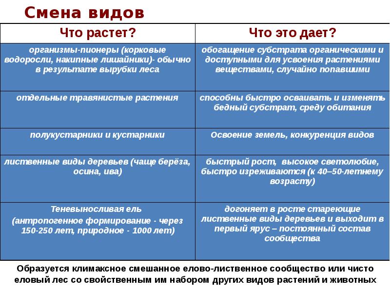 Смена видов