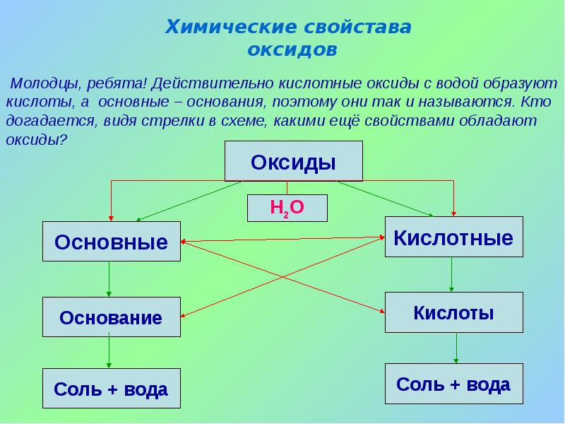 Презентация на тему оксиды их классификация и свойства 8 класс