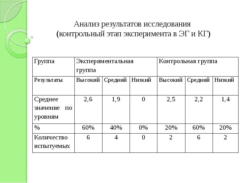 Словарный запас ребенка старшего дошкольного возраста. Контрольный этап эксперимента это. Контрольный этап. Килограмма анализ.