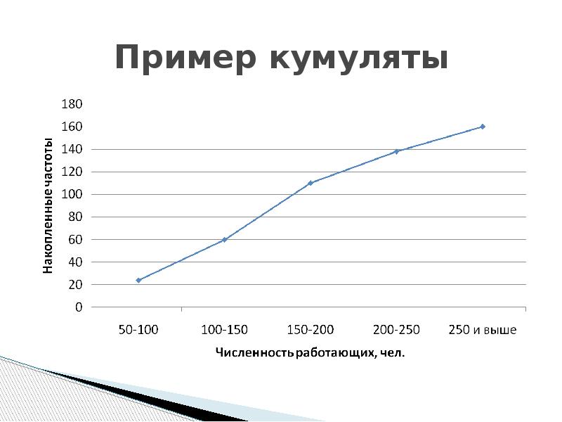 Кумулятой является изображение статистического ряда накопленных данных полученной информации