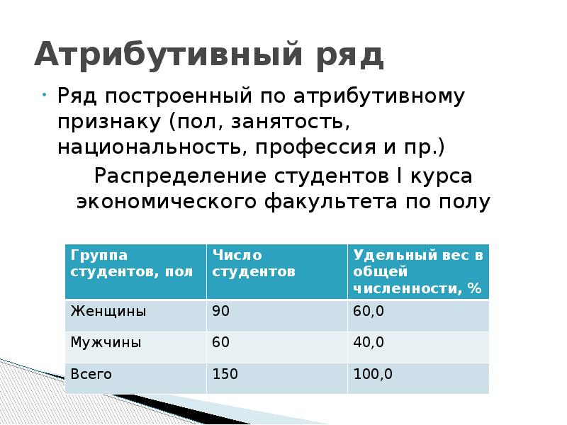 Ряд распределения по атрибутивному признаку