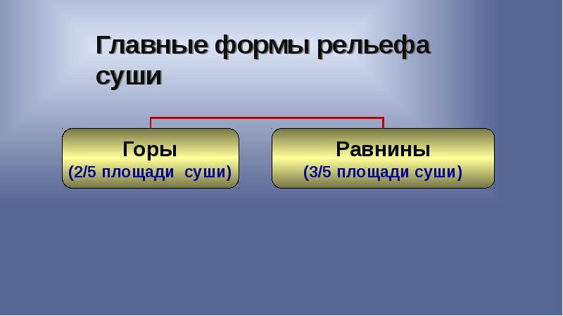 Главные формы рельефа суши 5 класс презентация