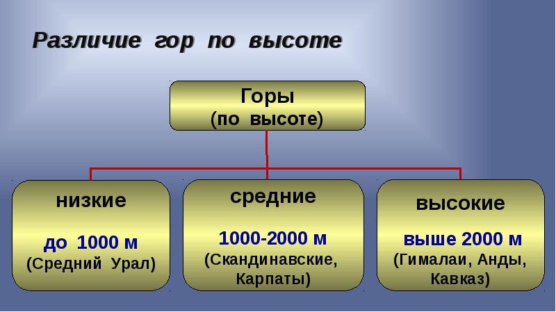 Равнины схема 5 класс