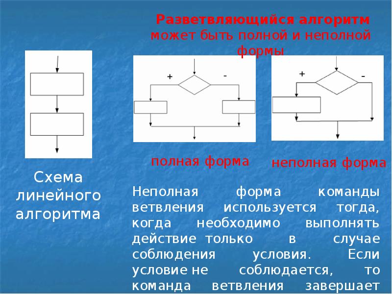 В случае неполного. Неполная форма алгоритма. Разветвляющие алгоритмы. Их полная и неполная формы.. Полная и неполная форма алгоритмов. Неполная форма разветвляющегося алгоритма.