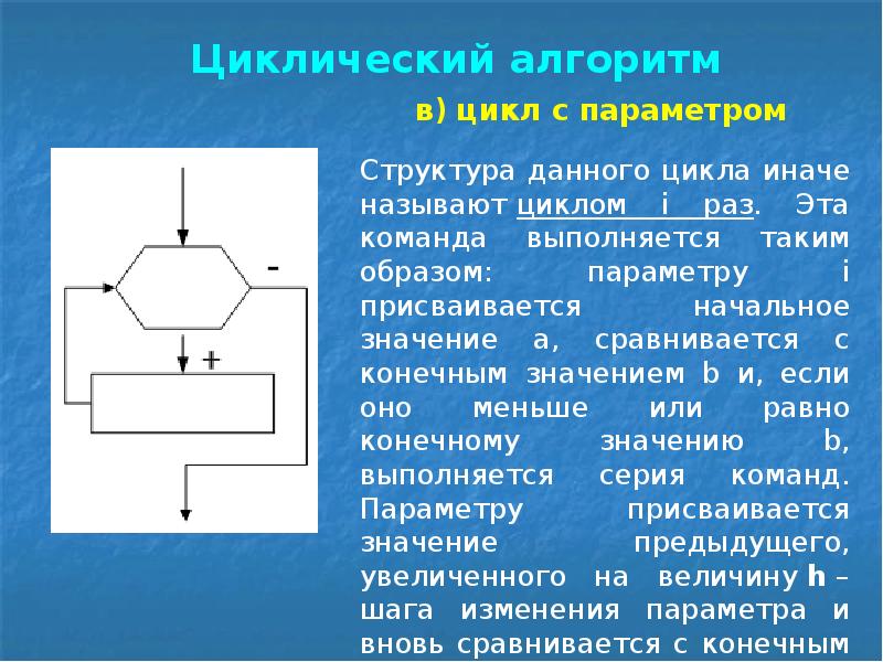 Типы циклических процессов. Типы алгоритмов циклической структуры. Алгоритм цикл с параметром. Циклическая структура алгоритма. Циклический алгоритм цикл с параметром.