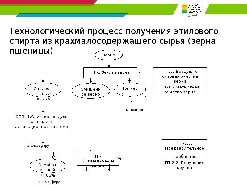 Технологическая схема получения этилового спирта