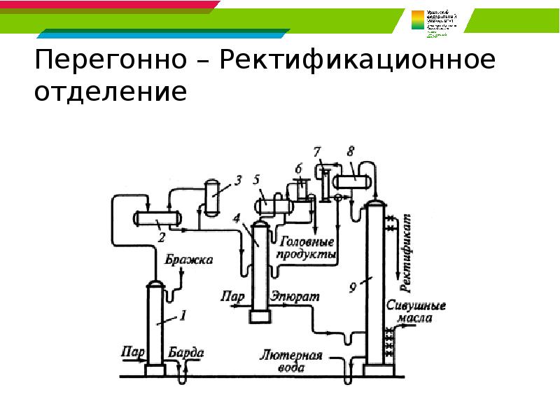 Перегонно – Ректификационное отделение