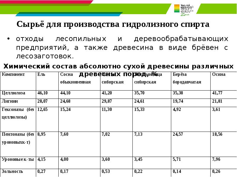 Сырьё для производства гидролизного спирта отходы лесопильных и деревообрабатывающих предприятий, а
