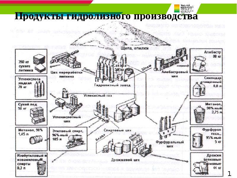 Продукты гидролизного производства