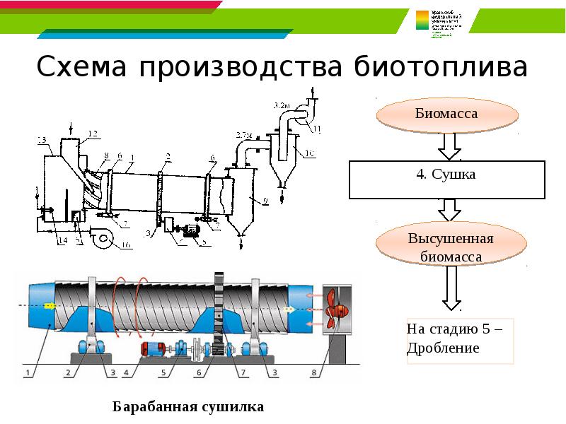 Схема производства биотоплива