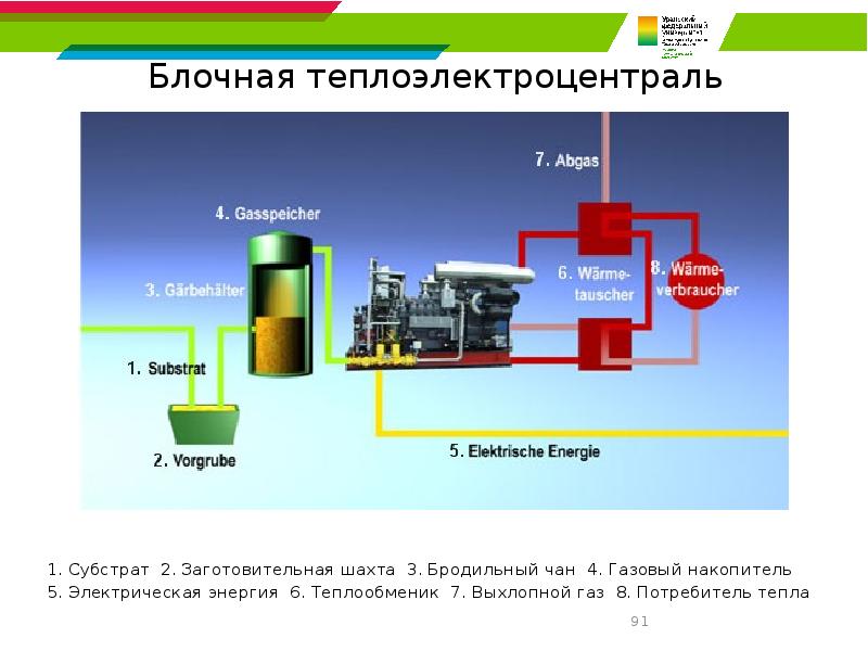Блочная теплоэлектроцентраль 1. Субстрат 2. Заготовительная шахта 3. Бродильный чан 4.
