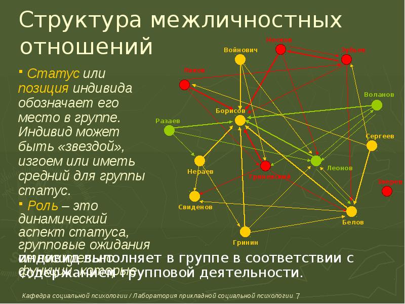 Психологическая структура малой группы презентация