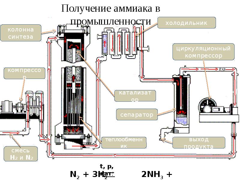 Картинка получение аммиака